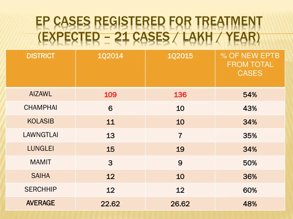 ep cases registered for treatment expected