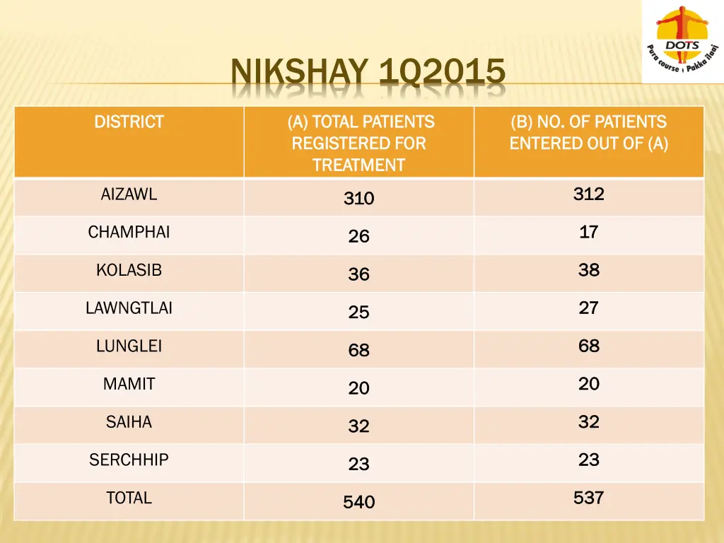 nikshay 1q2015