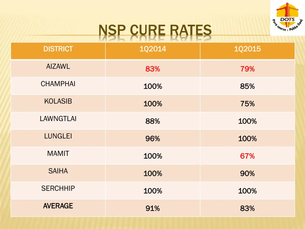 nsp cure rates