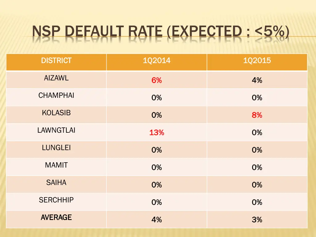nsp default rate expected 5