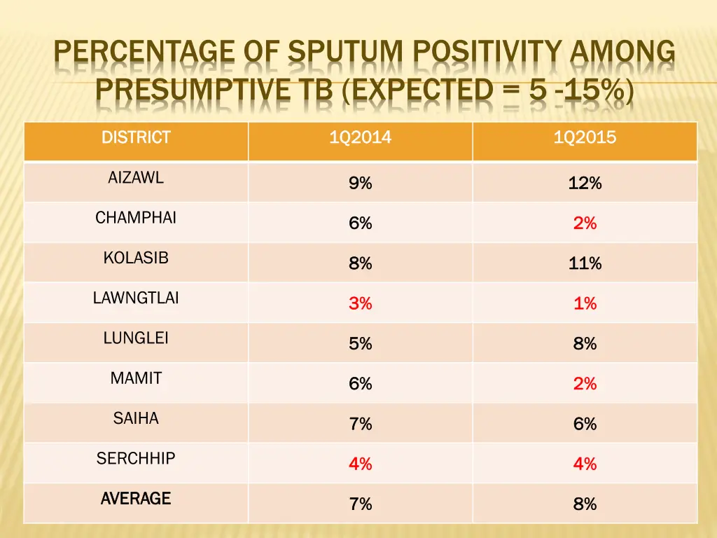 percentage of sputum positivity among presumptive
