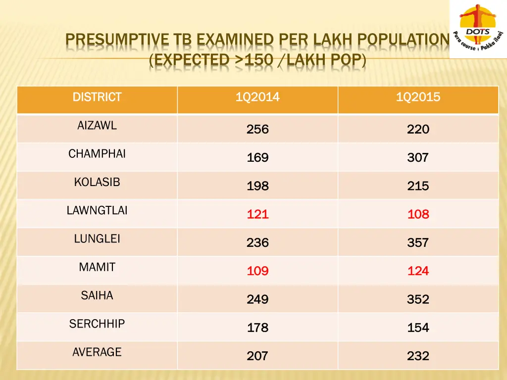 presumptive tb examined per lakh population