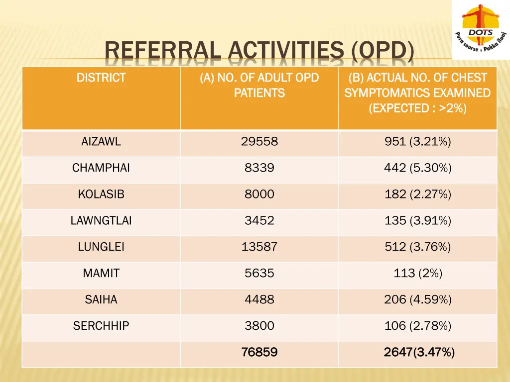 referral activities opd district district
