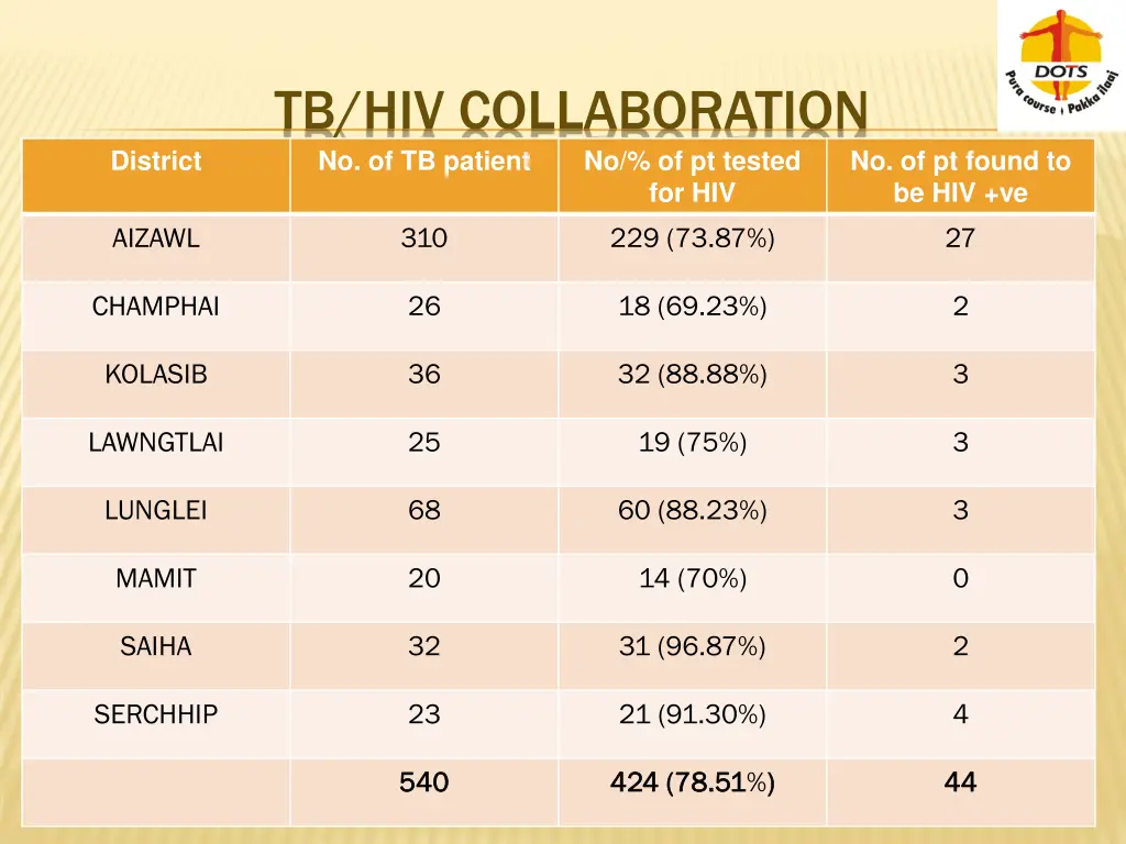 tb hiv collaboration no of tb patient