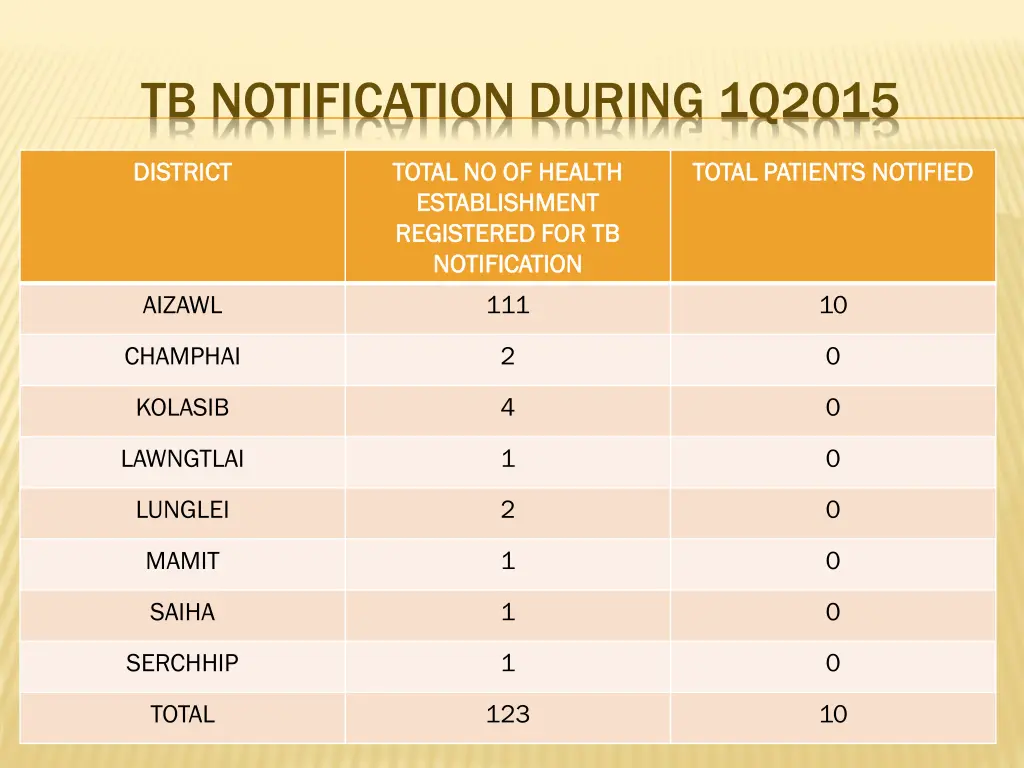 tb notification during 1q2015
