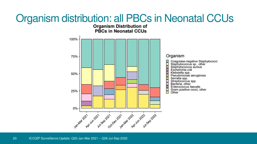 organism distribution all pbcs in neonatal ccus