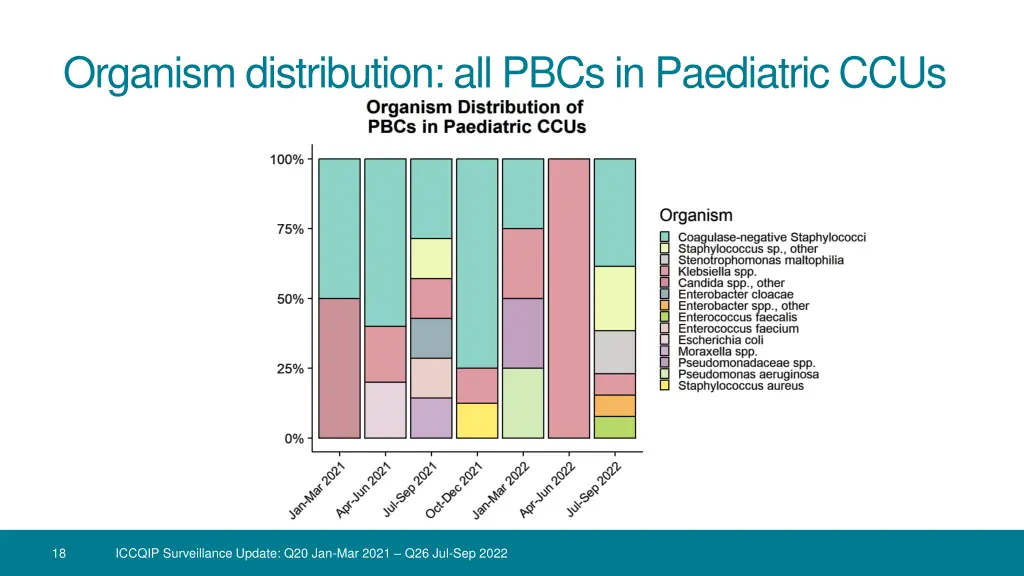 organism distribution all pbcs in paediatric ccus