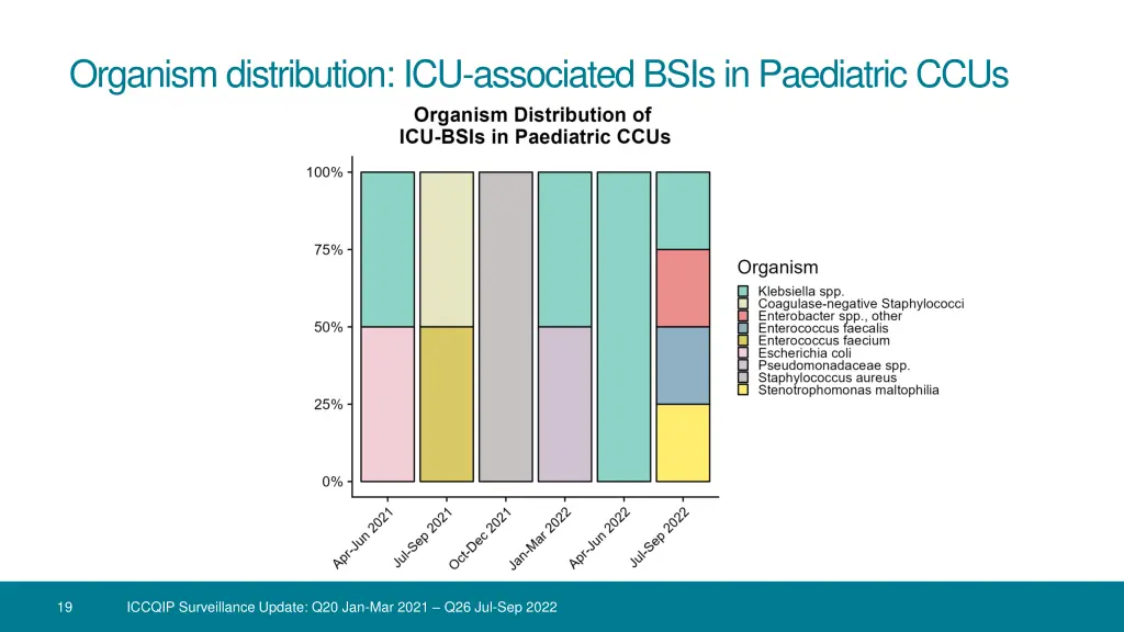 organism distribution icu associated bsis 1
