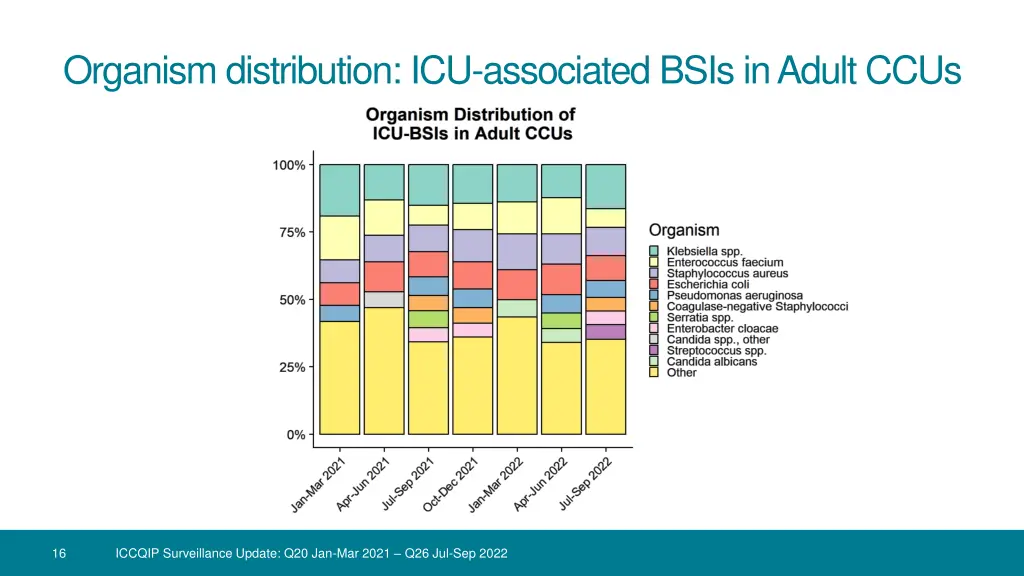 organism distribution icu associated bsis