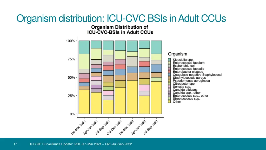 organism distribution icu cvc bsis in adult ccus
