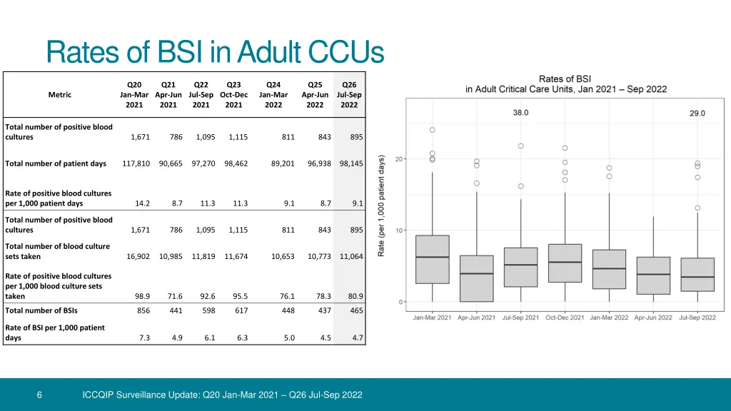 rates of bsi in adult ccus
