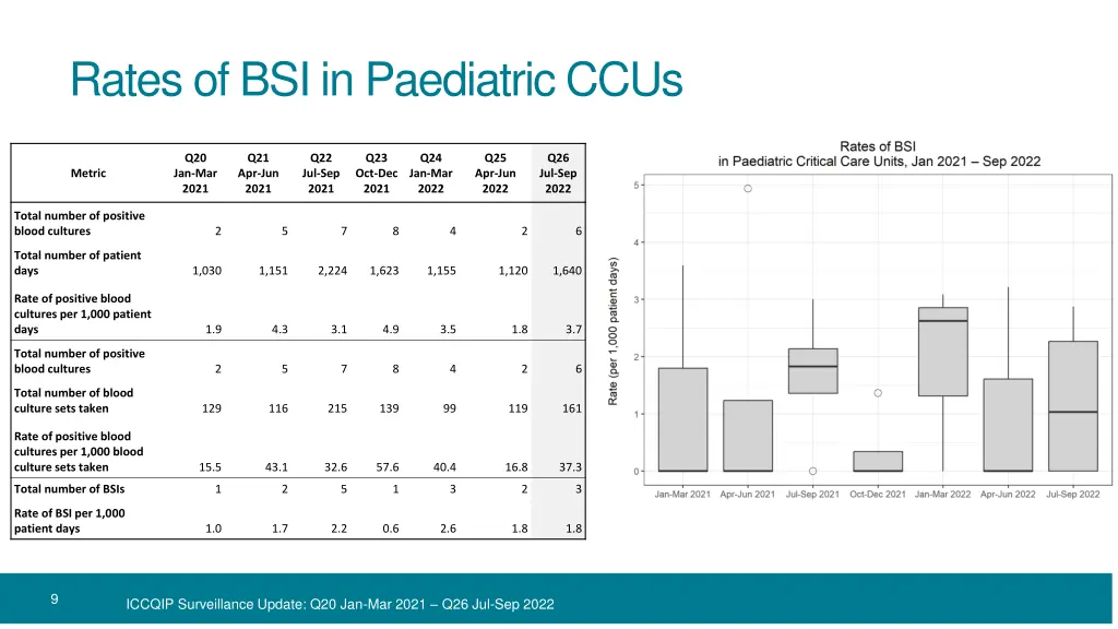 rates of bsi in paediatric ccus