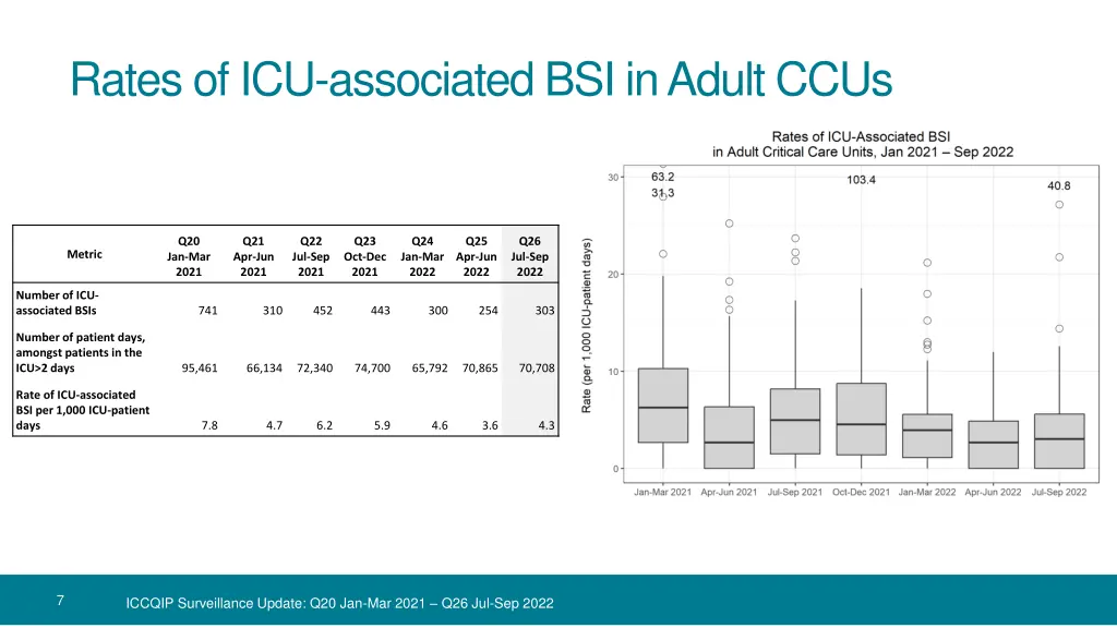 rates of icu associated bsi in adult ccus