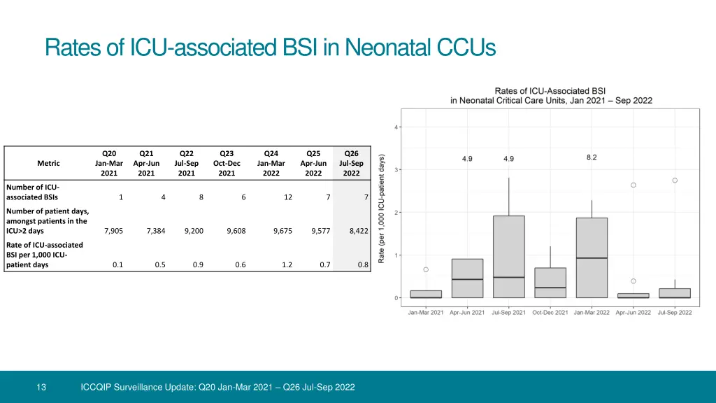 rates of icu associated bsi in neonatal ccus