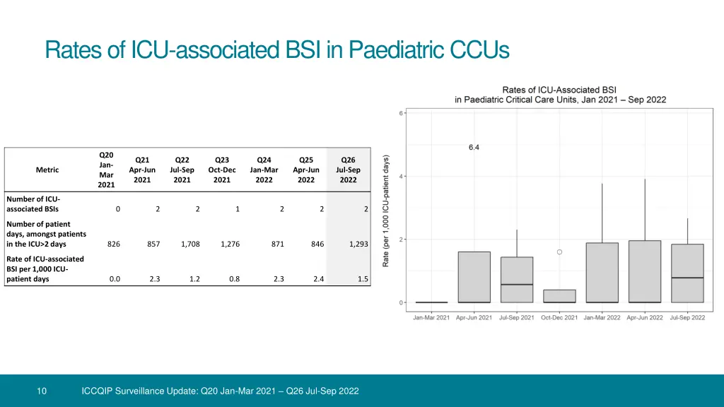 rates of icu associated bsi in paediatric ccus
