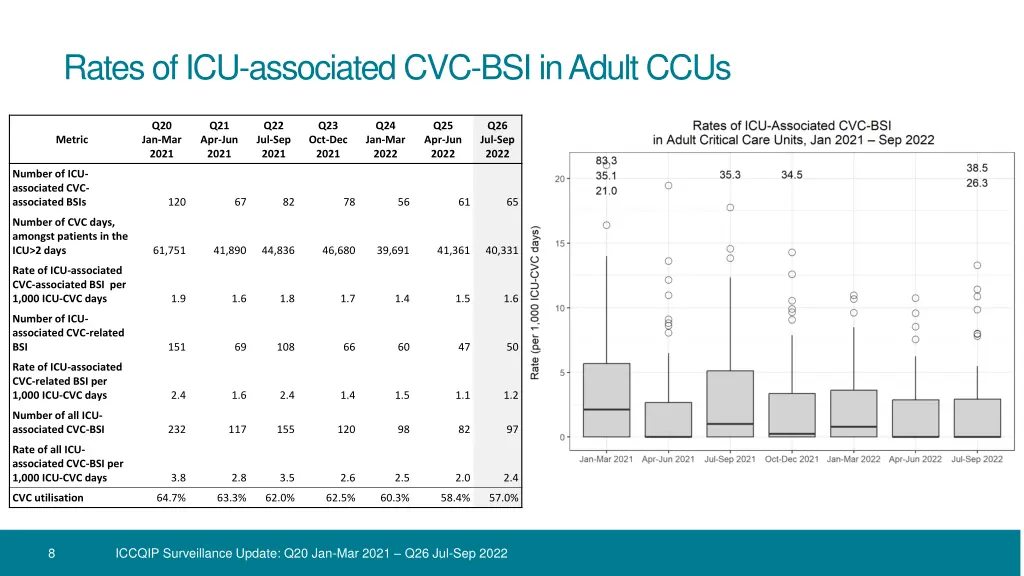 rates of icu associated cvc bsi in adult ccus