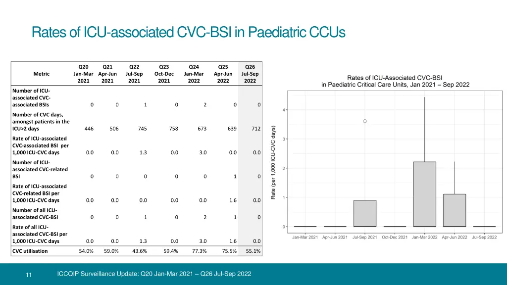 rates of icu associated cvc bsi in paediatric ccus