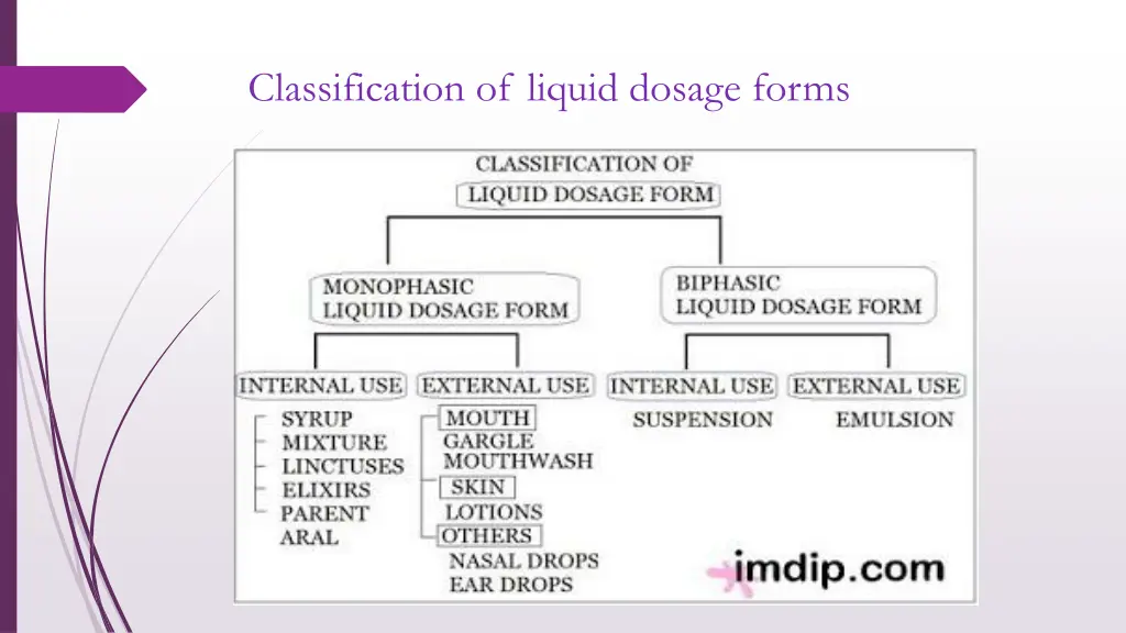 classification of liquid dosage forms 1