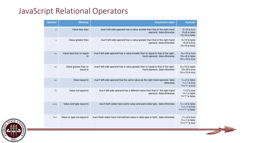 javascript relational operators
