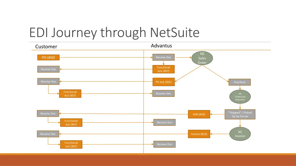 edi journey through netsuite