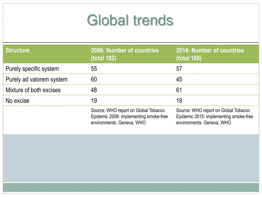 global trends