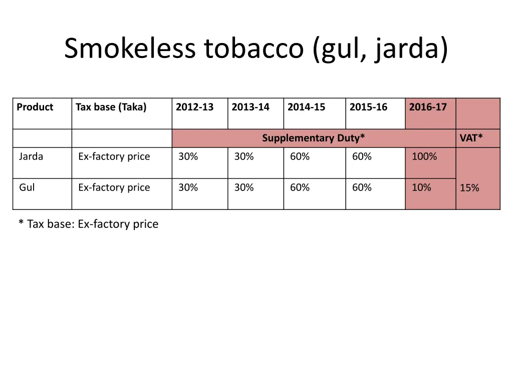 smokeless tobacco gul jarda