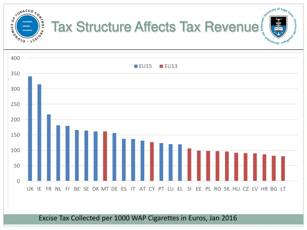 tax structure affects tax revenue