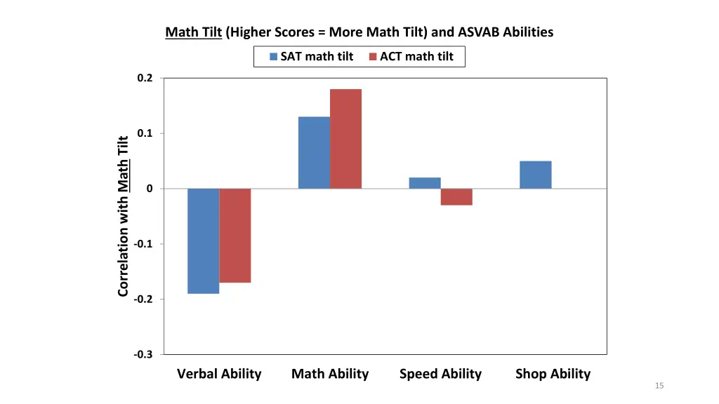 math tilt higher scores more math tilt and asvab
