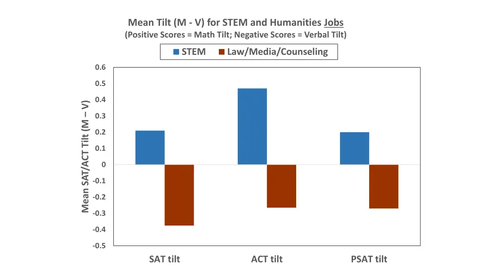 mean tilt m v for stem and humanities jobs