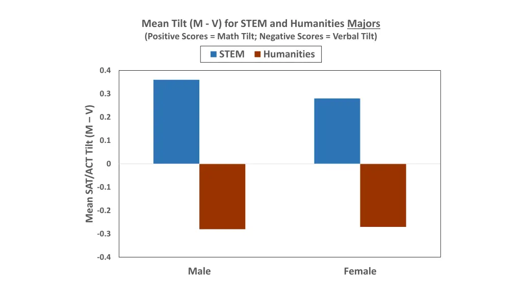 mean tilt m v for stem and humanities majors
