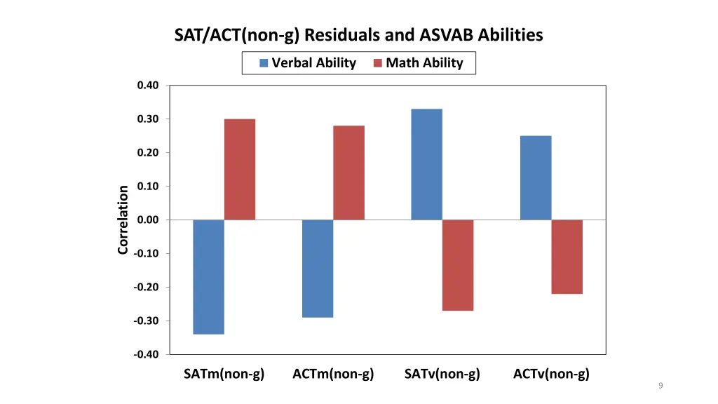 sat act non g residuals and asvab abilities