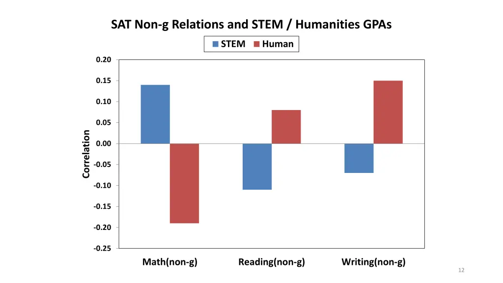 sat non g relations and stem humanities gpas