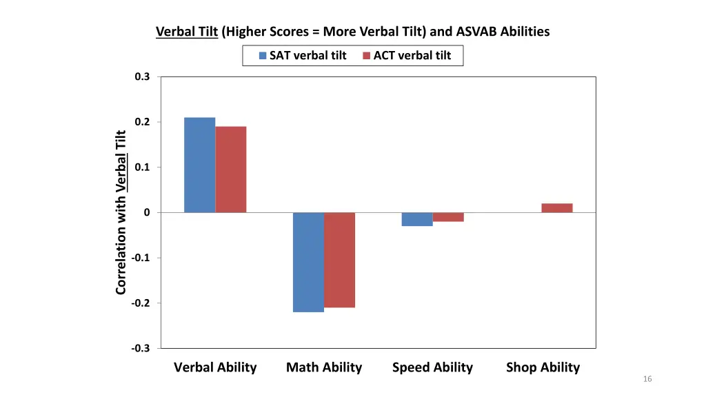 verbal tilt higher scores more verbal tilt