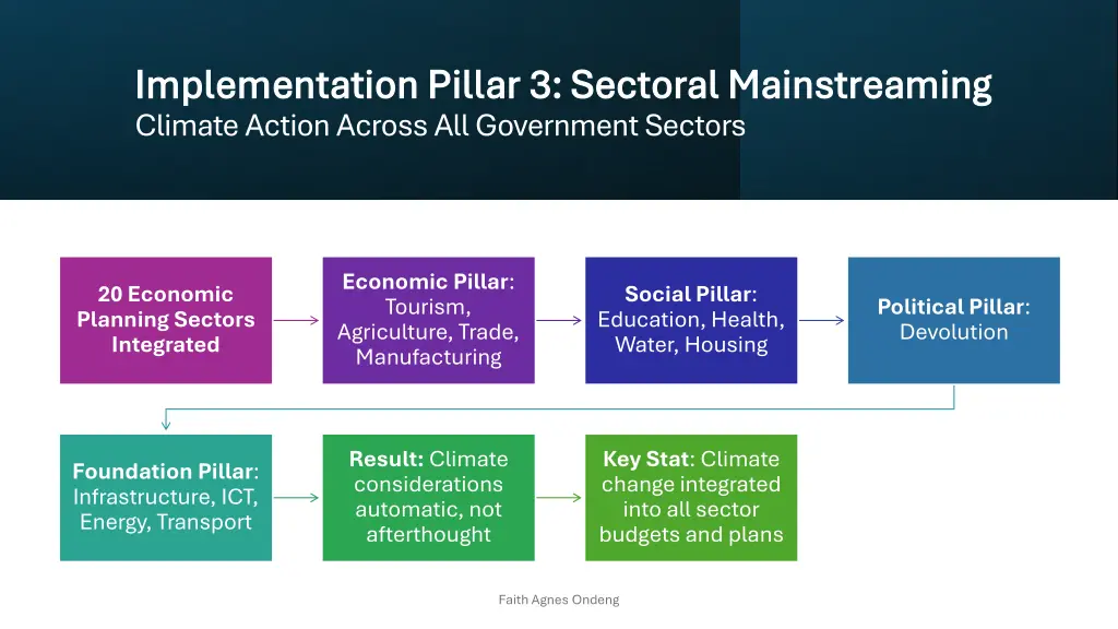 implementation pillar 3 sectoral mainstreaming