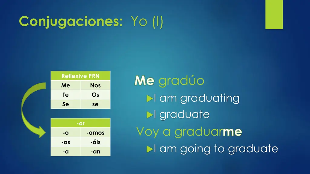 conjugaciones yo i