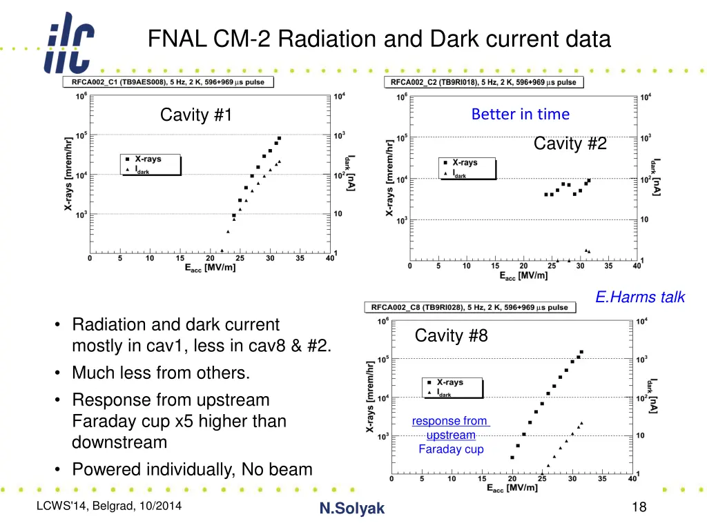 fnal cm 2 radiation and dark current data