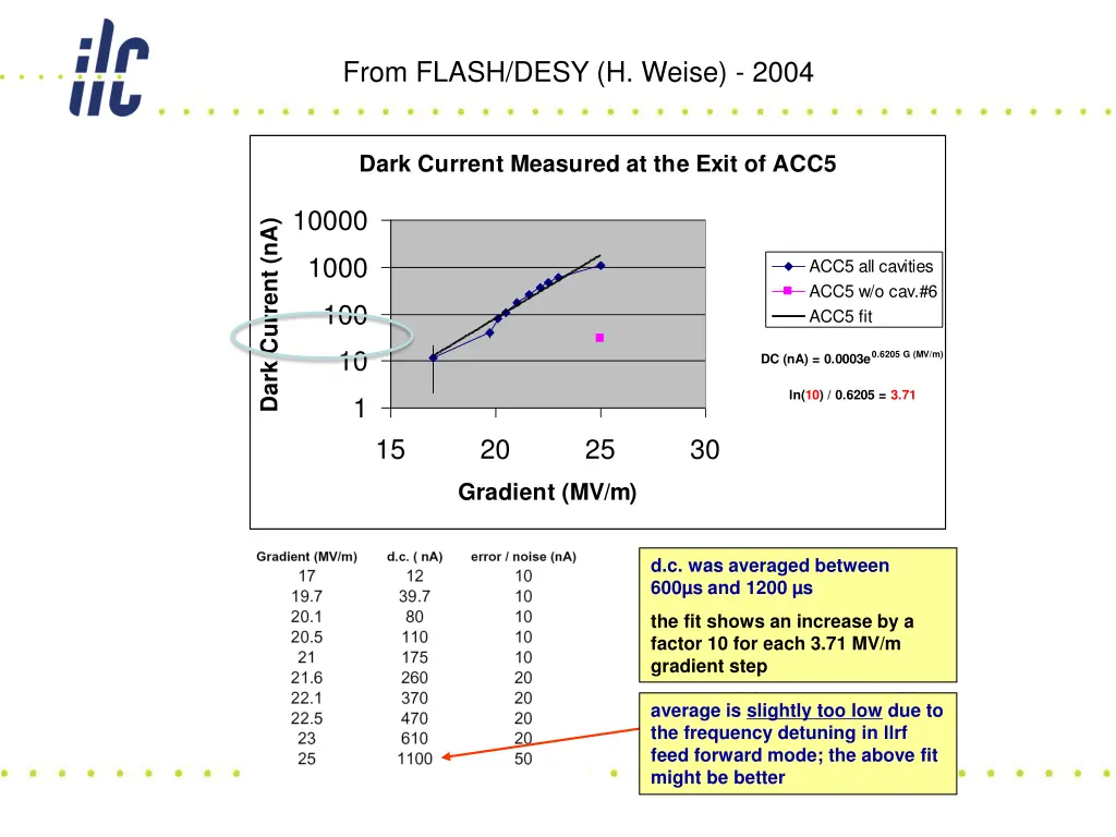 from flash desy h weise 2004