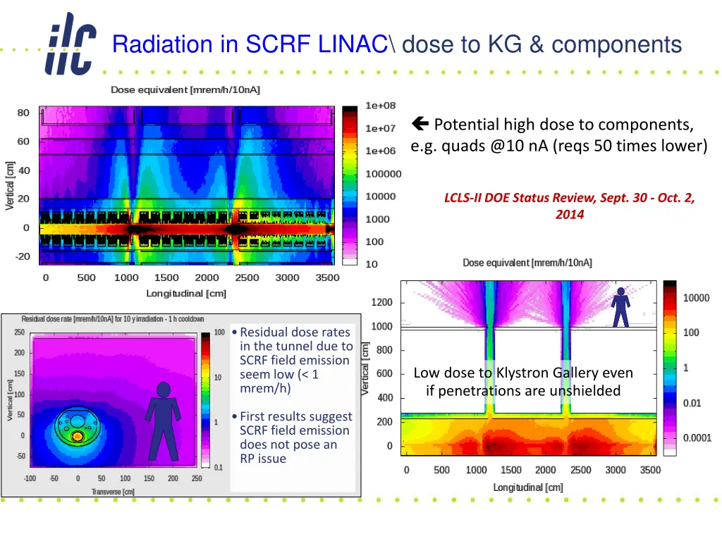 radiation in scrf linac dose to kg components