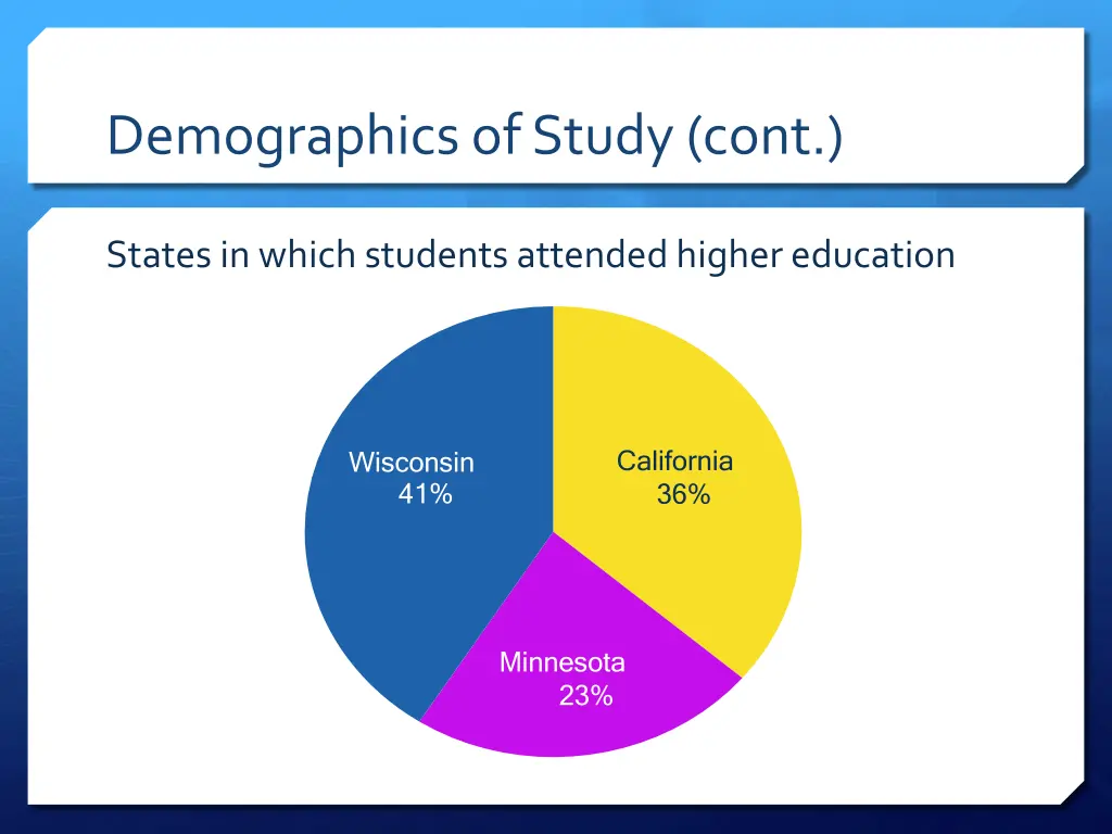 demographics of study cont