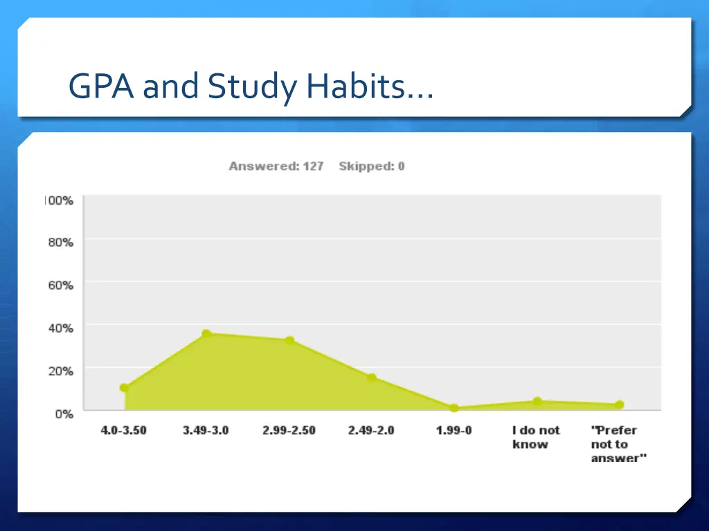 gpa and study habits