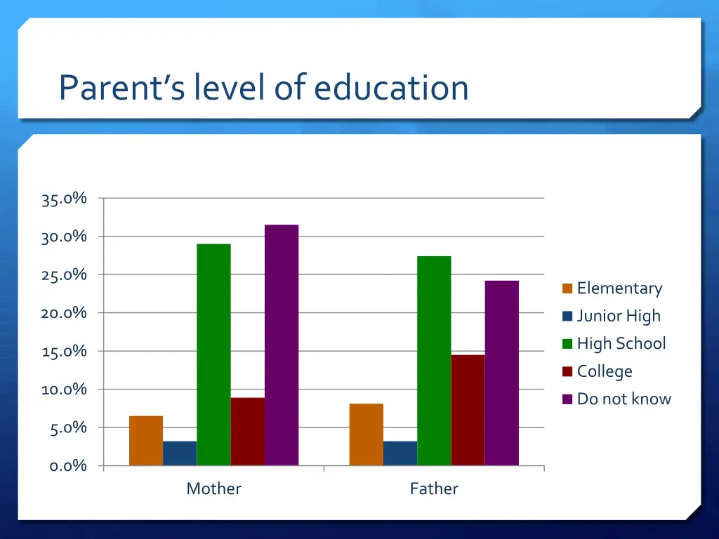 parent s level of education