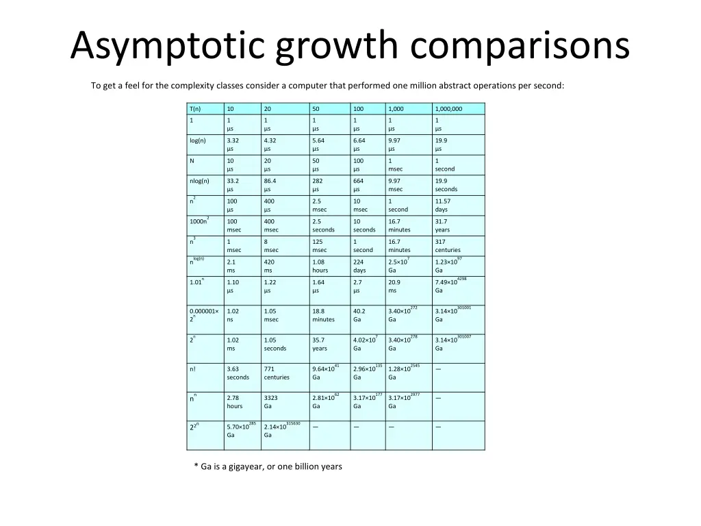 asymptotic growth comparisons