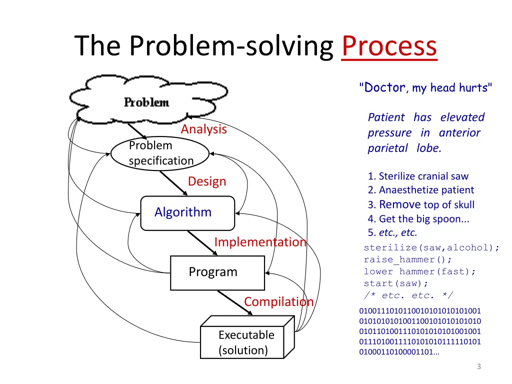 the problem solving process