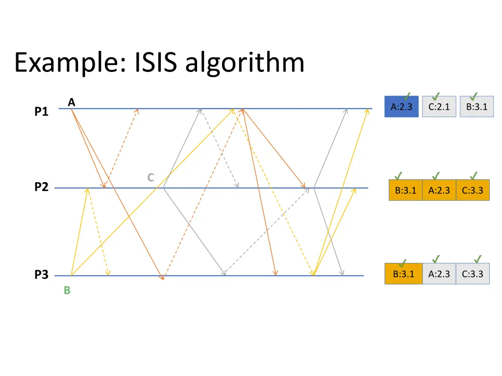 example isis algorithm 1
