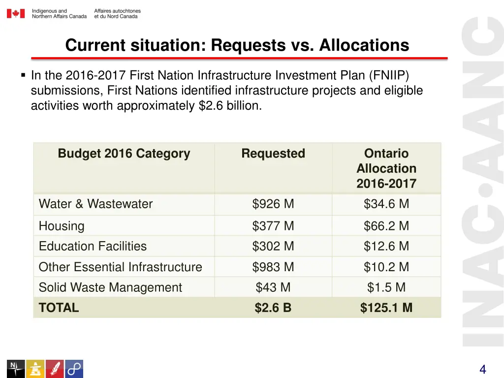 current situation requests vs allocations