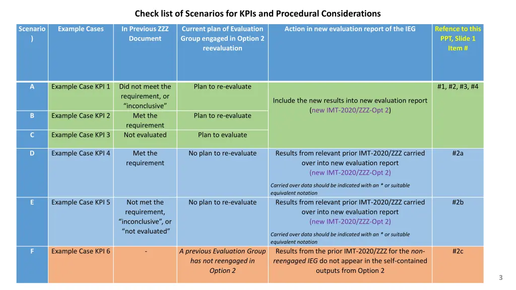 check list of scenarios for kpis and procedural