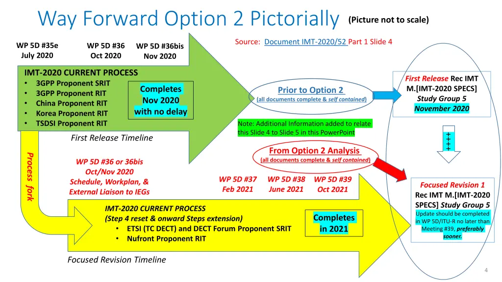 way forward option 2 pictorially