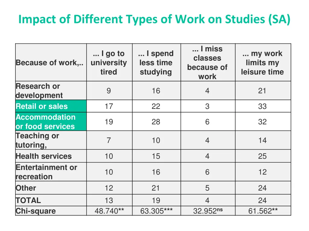impact of different types of work on studies sa