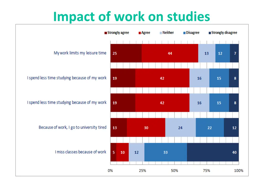 impact of work on studies