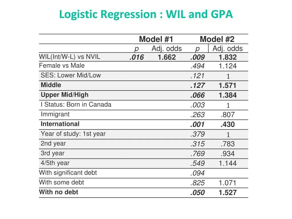 logistic regression wil and gpa